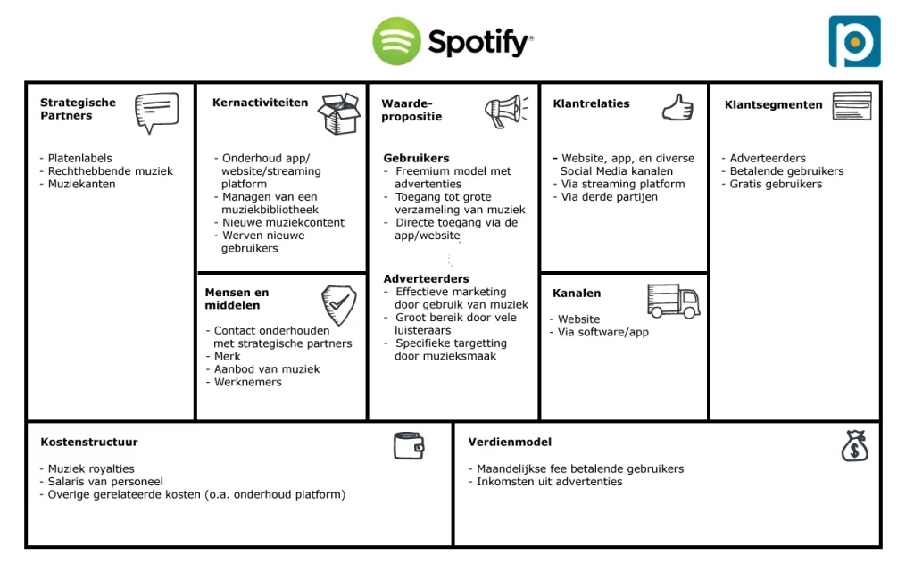 Business Model Canvas Spotify
