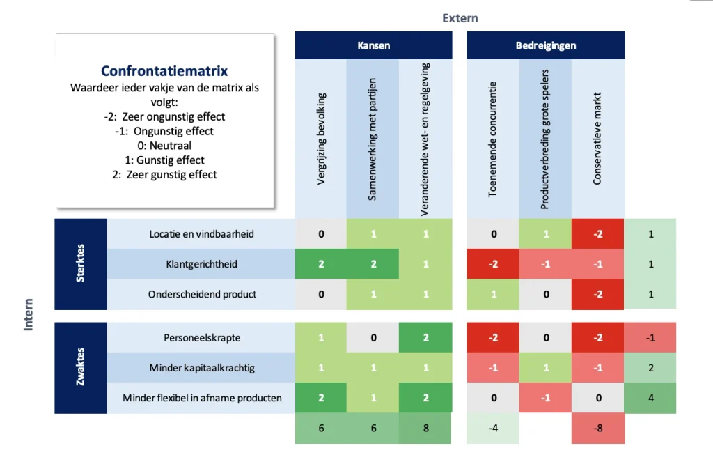 Confrontatiematrix-voorbeeld