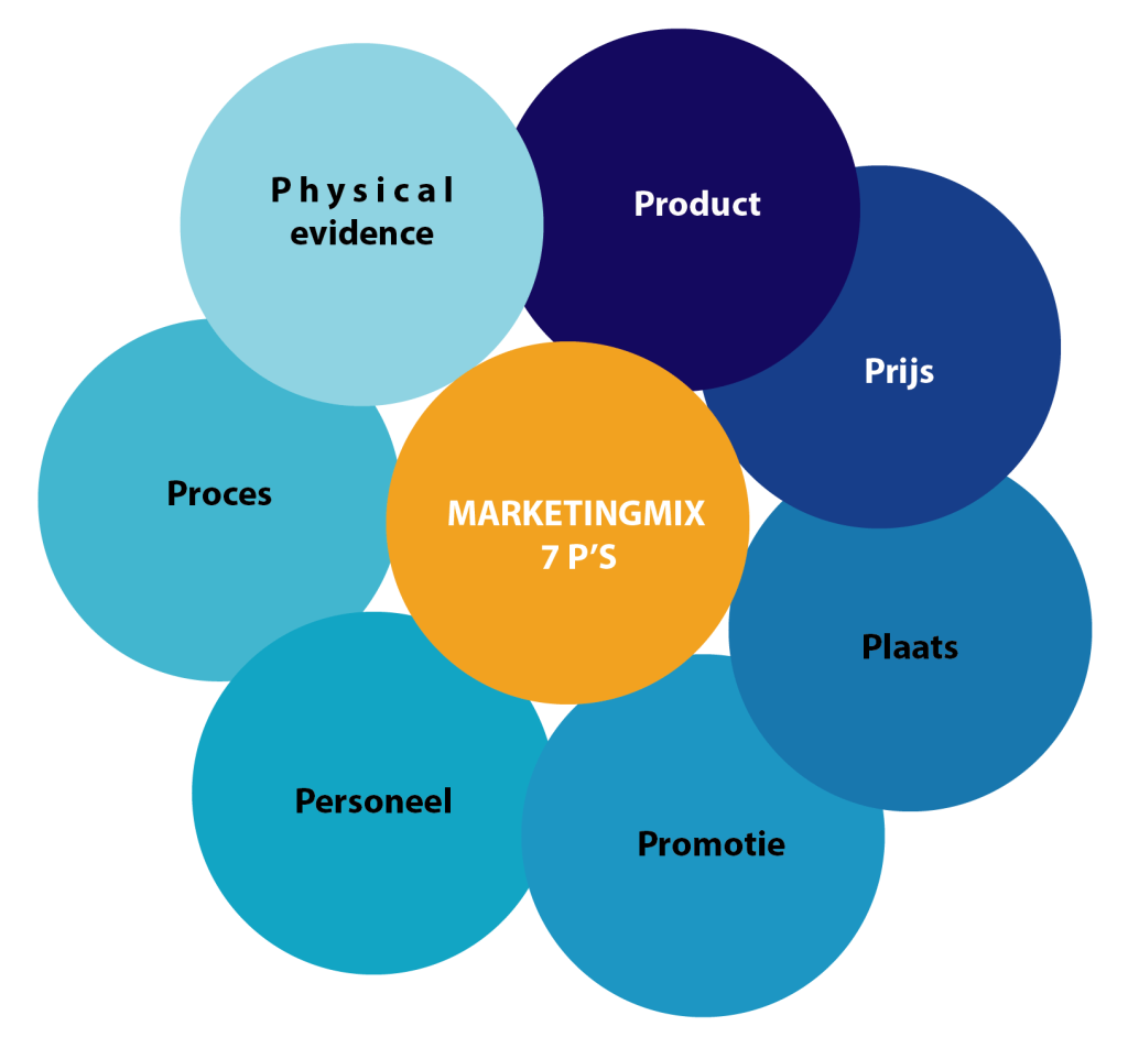 Marketingmix 7 p's